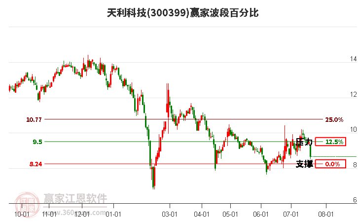 300399天利科技波段百分比工具 300399天利科技波段百分比工具