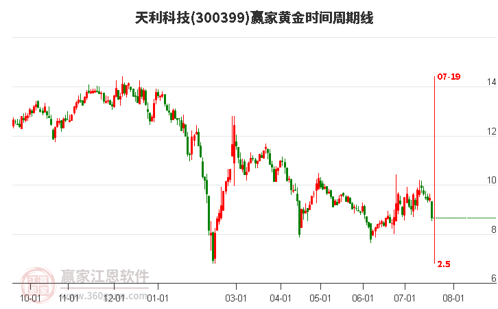 300399天利科技黃金時間周期線工具 300399天利科技黃金時間周期線工具