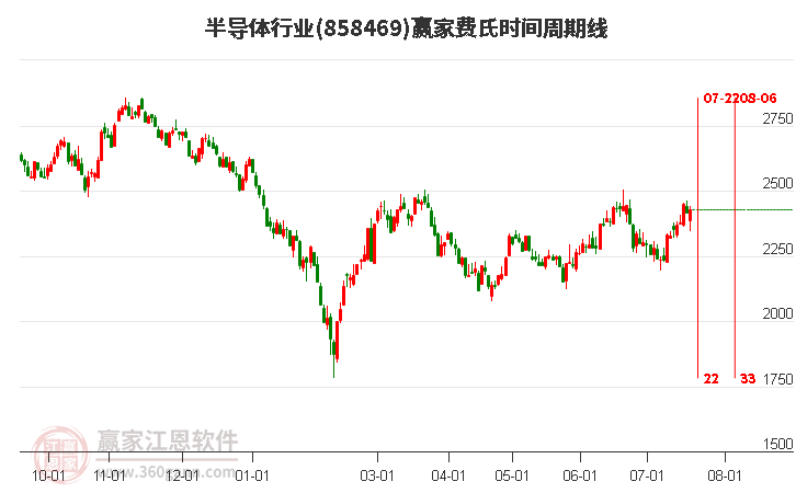 半导体行业费氏时间周期线工具