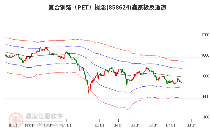 858624复合铜箔（PET）赢家极反通道工具