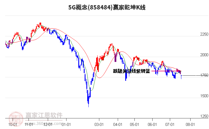 8584845G赢家乾坤K线工具