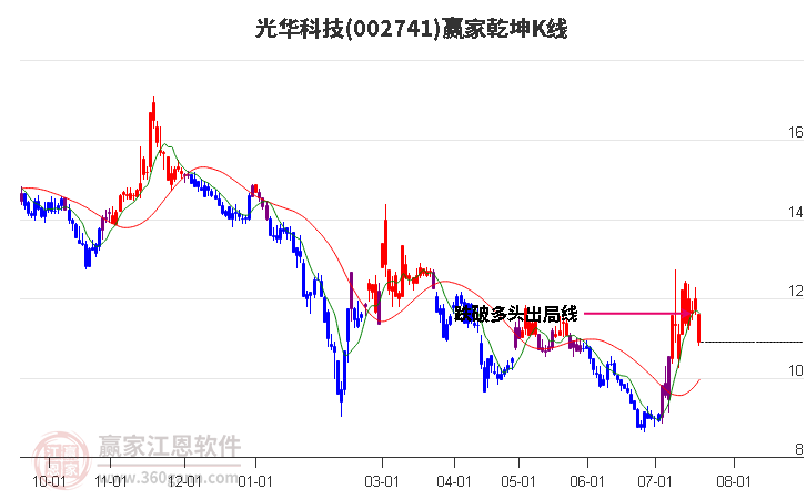 002741光华科技赢家乾坤K线工具