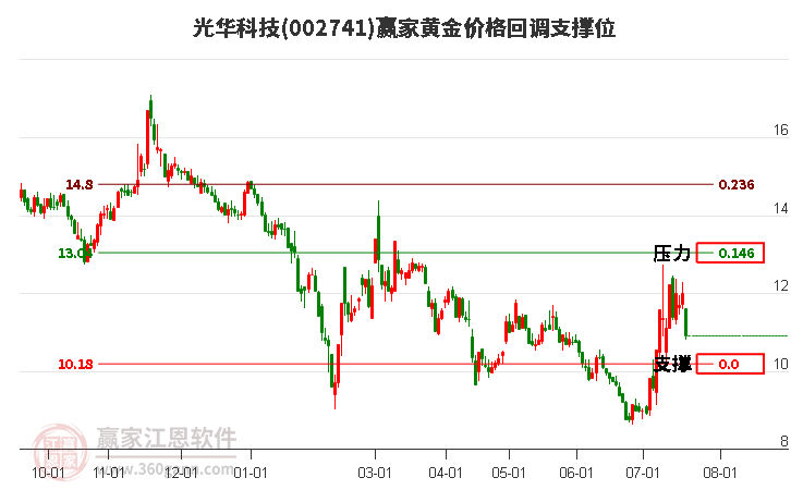 002741光华科技黄金价格回调支撑位工具