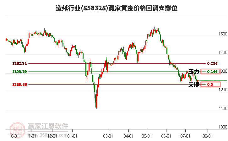造紙行業(yè)黃金價格回調(diào)支撐位工具