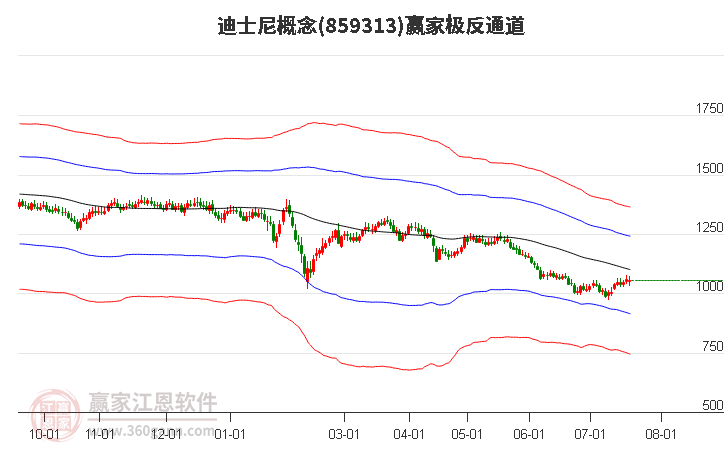 859313迪士尼赢家极反通道工具