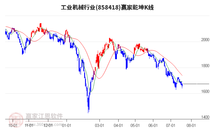 858418工业机械赢家乾坤K线工具