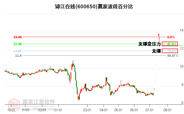 600650锦江在线波段百分比工具