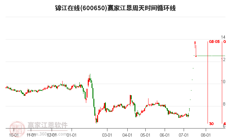 600650锦江在线江恩周天时间循环线工具