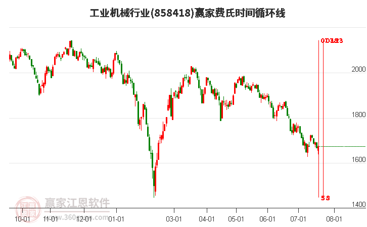 工业机械行业费氏时间循环线工具