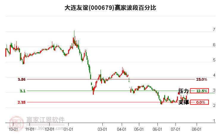 000679大连友谊波段百分比工具