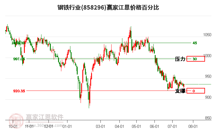 钢铁行业江恩价格百分比工具