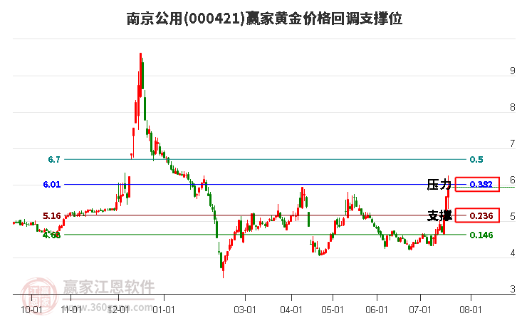 000421南京公用黄金价格回调支撑位工具