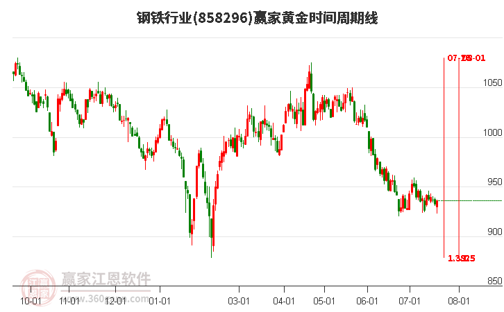 钢铁行业黄金时间周期线工具