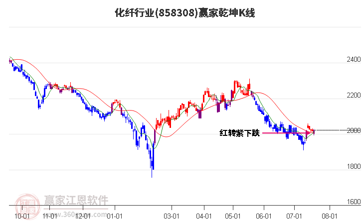 858308化纤赢家乾坤K线工具