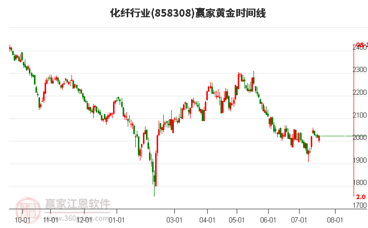 化纤行业黄金时间周期线工具