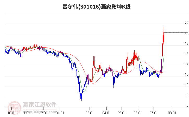 301016雷尔伟赢家乾坤K线工具