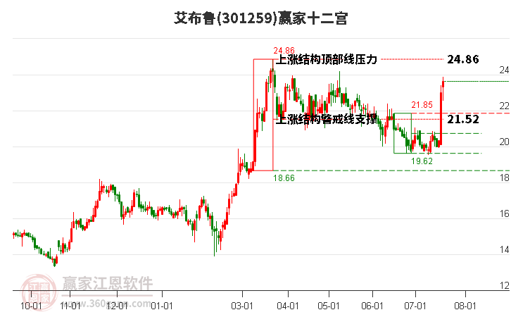 301259艾布鲁赢家十二宫工具