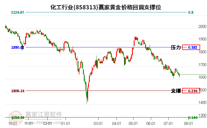 化工行业黄金价格回调支撑位工具