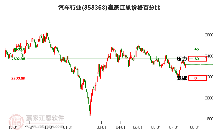 汽车行业江恩价格百分比工具