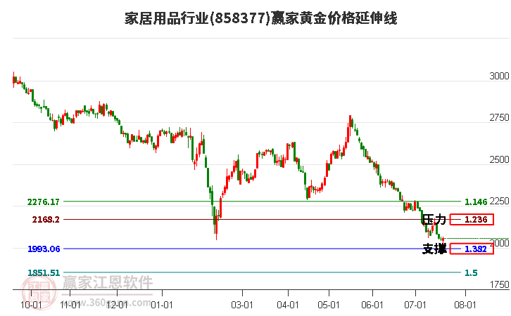 家居用品行业黄金价格延伸线工具