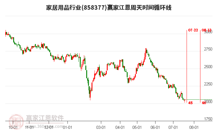 家居用品行业江恩周天时间循环线工具