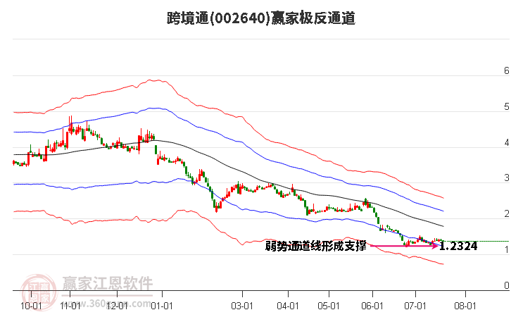 002640跨境通赢家极反通道工具