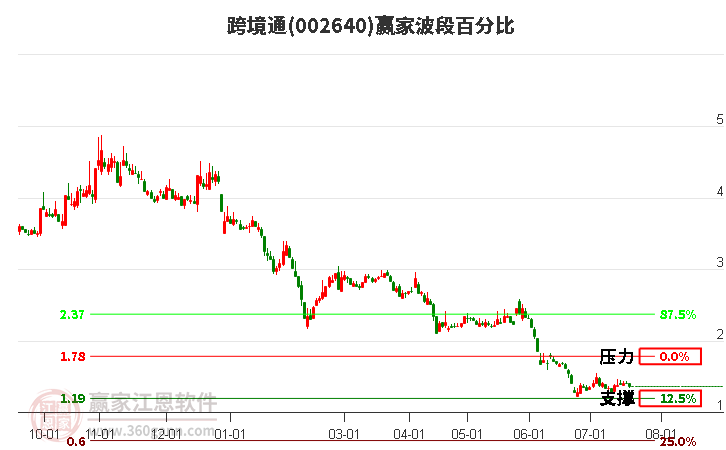 002640跨境通波段百分比工具