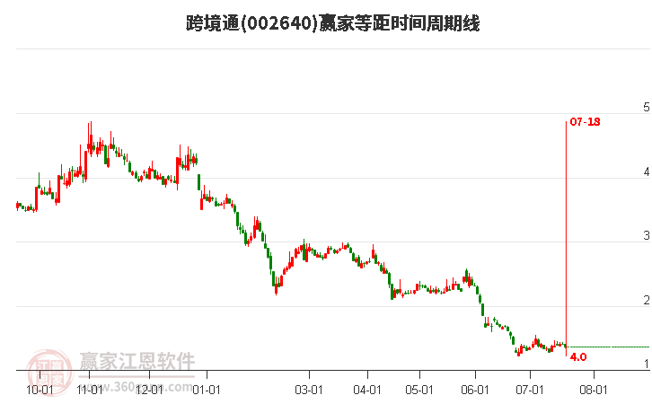 002640跨境通等距时间周期线工具