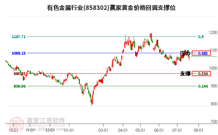 有色金属行业黄金价格回调支撑位工具