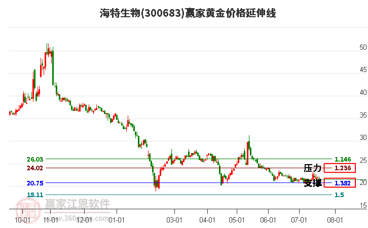 300683海特生物黄金价格延伸线工具