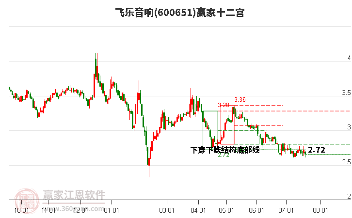 600651飞乐音响赢家十二宫工具