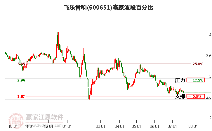 600651飞乐音响波段百分比工具