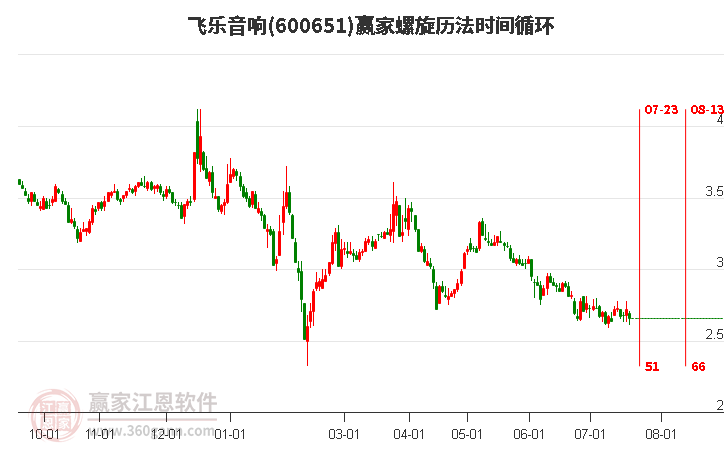 600651飞乐音响螺旋历法时间循环工具