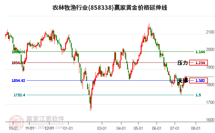 农林牧渔行业黄金价格延伸线工具