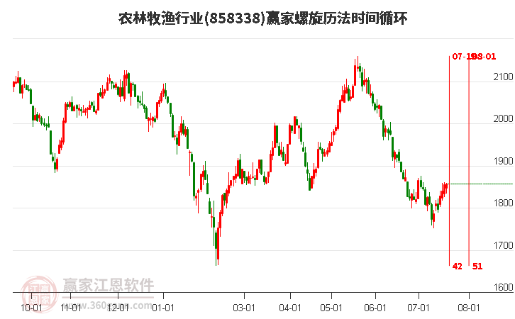 农林牧渔行业螺旋历法时间循环工具