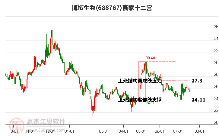 688767博拓生物赢家十二宫工具