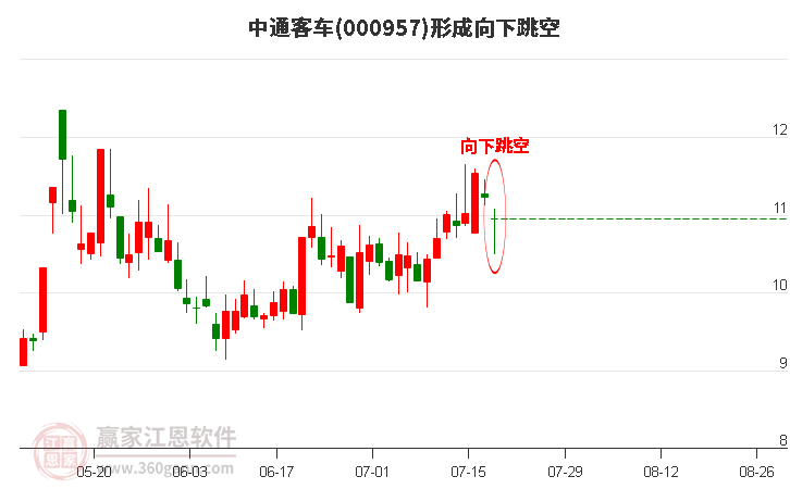 中通客车000957形成向下跳空形态