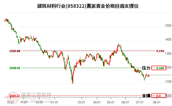 建筑材料行业黄金价格回调支撑位工具