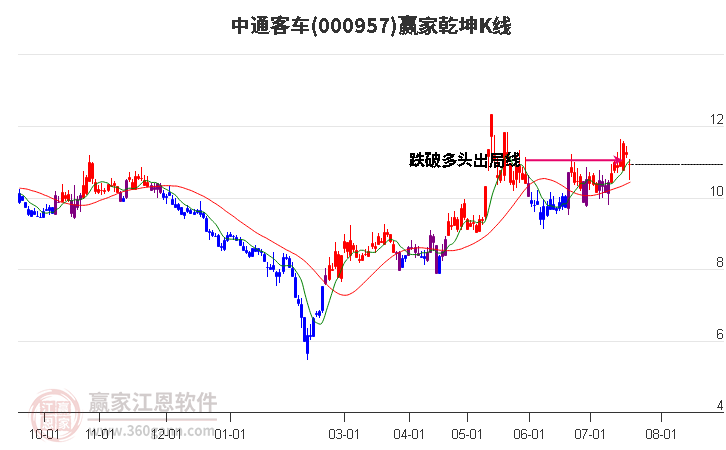 000957中通客车赢家乾坤K线工具