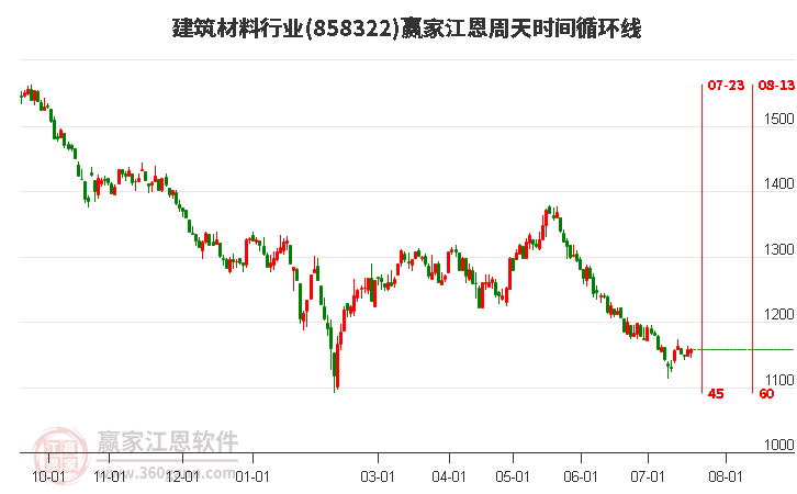 建筑材料行业江恩周天时间循环线工具