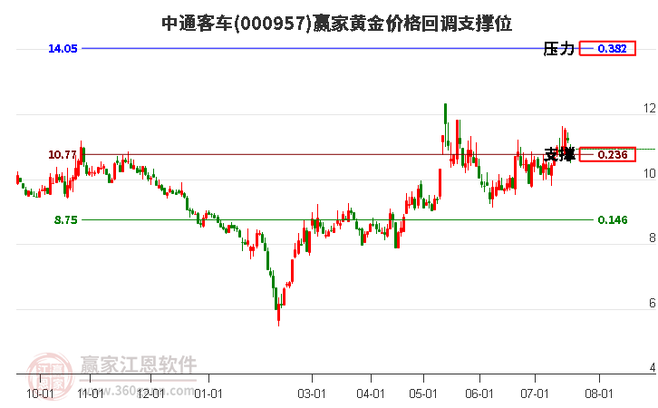 000957中通客车黄金价格回调支撑位工具