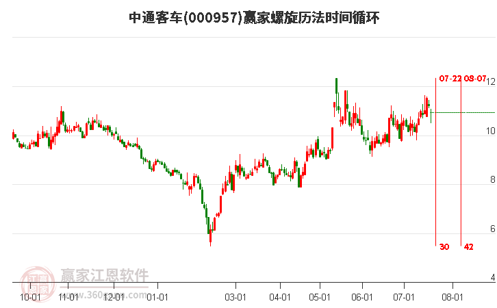 000957中通客车螺旋历法时间循环工具