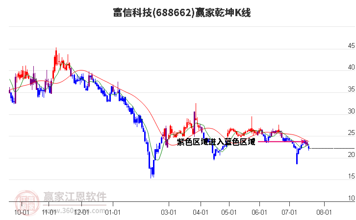 688662富信科技贏家乾坤K線(xiàn)工具 688662富信科技贏家乾坤K線(xiàn)工具