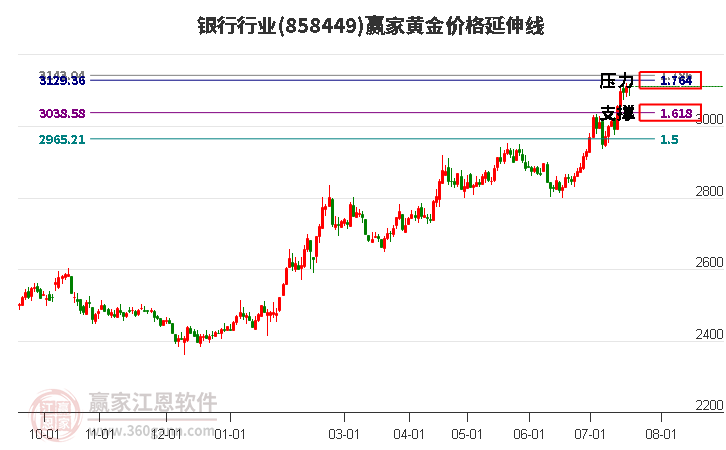 银行行业黄金价格延伸线工具