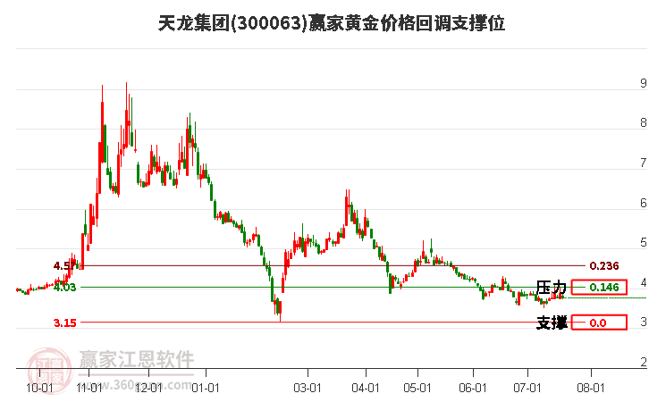 300063天龙集团黄金价格回调支撑位工具