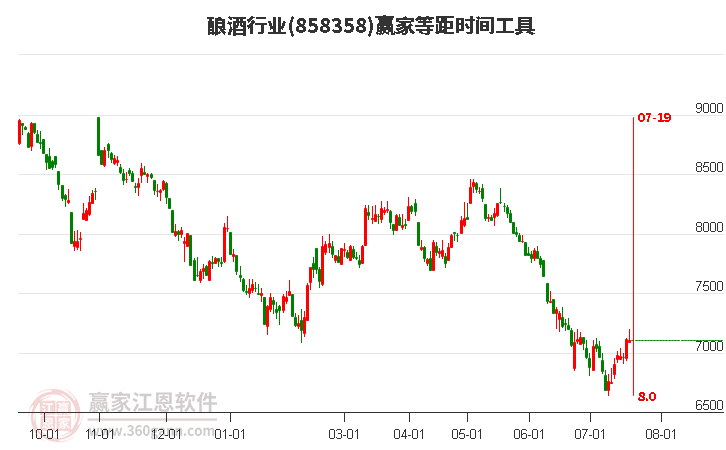 酿酒行业等距时间周期线工具