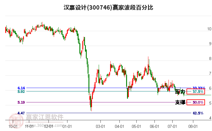 300746汉嘉设计波段百分比工具