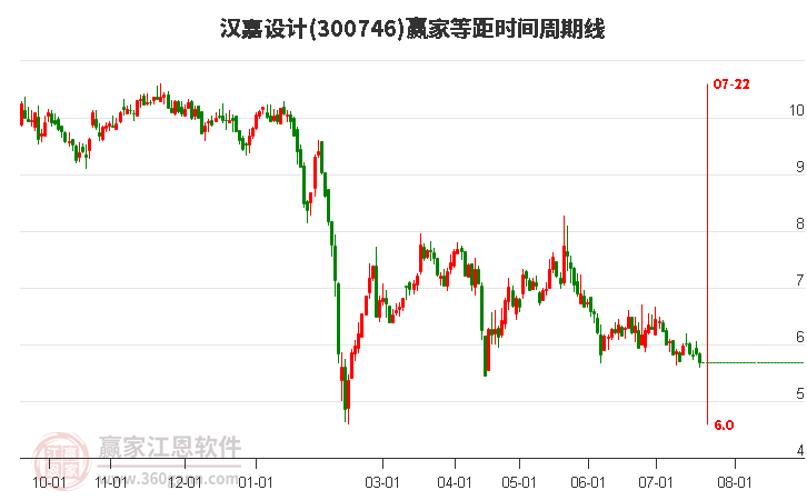 300746汉嘉设计等距时间周期线工具