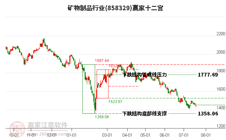 858329矿物制品赢家十二宫工具