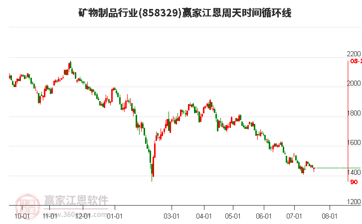 矿物制品行业江恩周天时间循环线工具